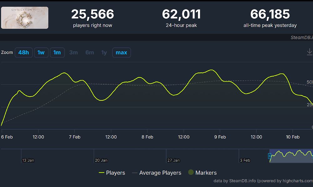 文明7游戏问题修复 在线玩家数最多已达6.6万
