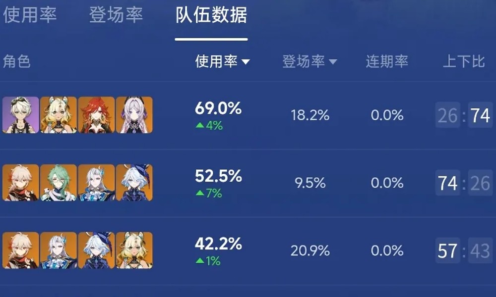 原神5.4深渊使用率出炉 水神登顶火神未进前五