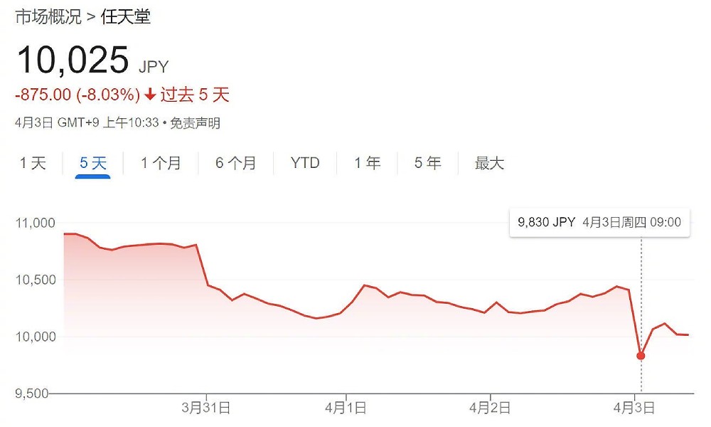 任天堂股价下跌3% 或出于Switch2定价影响