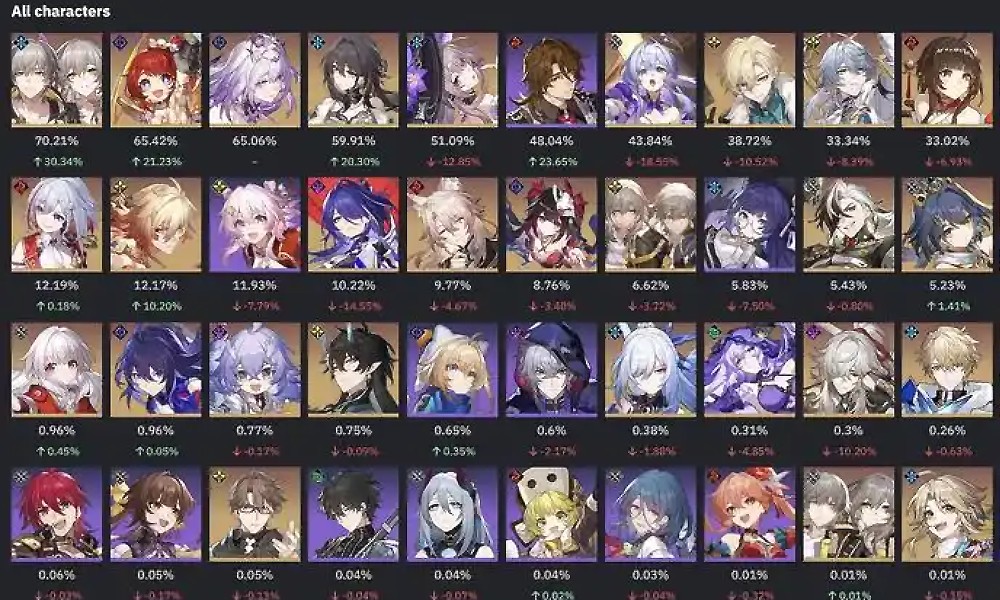 崩坏星穹铁道最新角色使用率 遐蝶缇宝强势占据前列