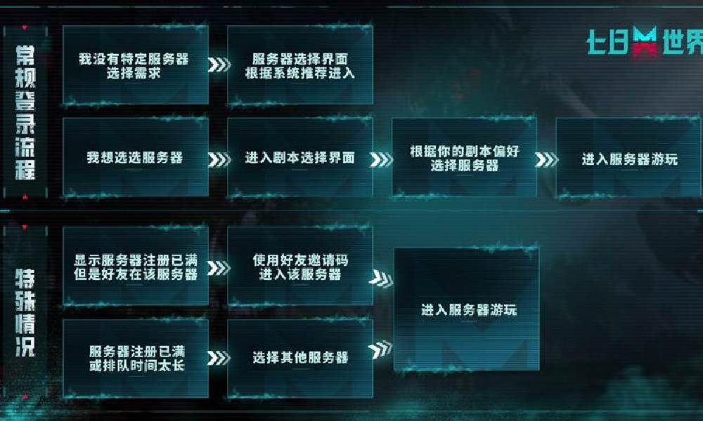七日世界服务器进不去怎么办 游戏服务器怎么选