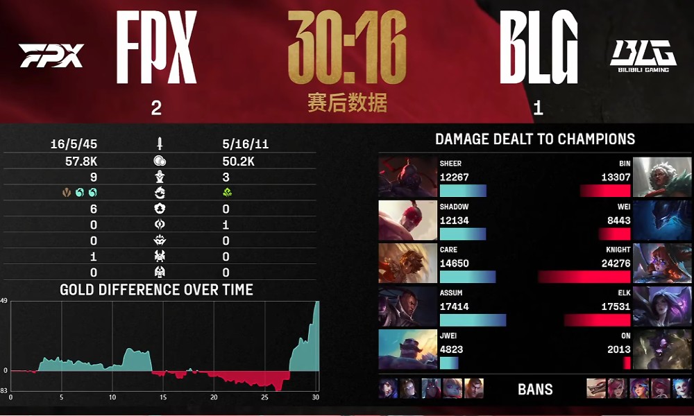 BLG赛事表现不佳 LPL春季赛胜率下滑至不足5成