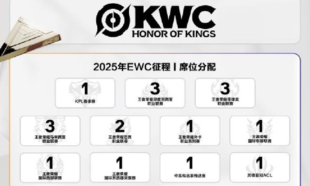 2025王者荣耀电竞世界杯KWC赛事赛程安排