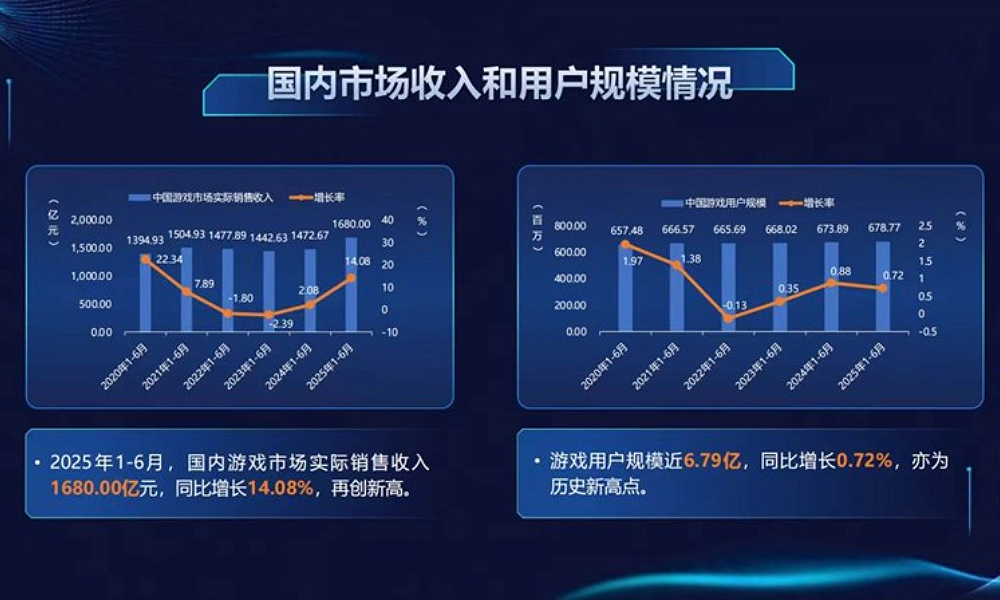 2025年1-6月中国游戏产业报告发布 行业收入增长