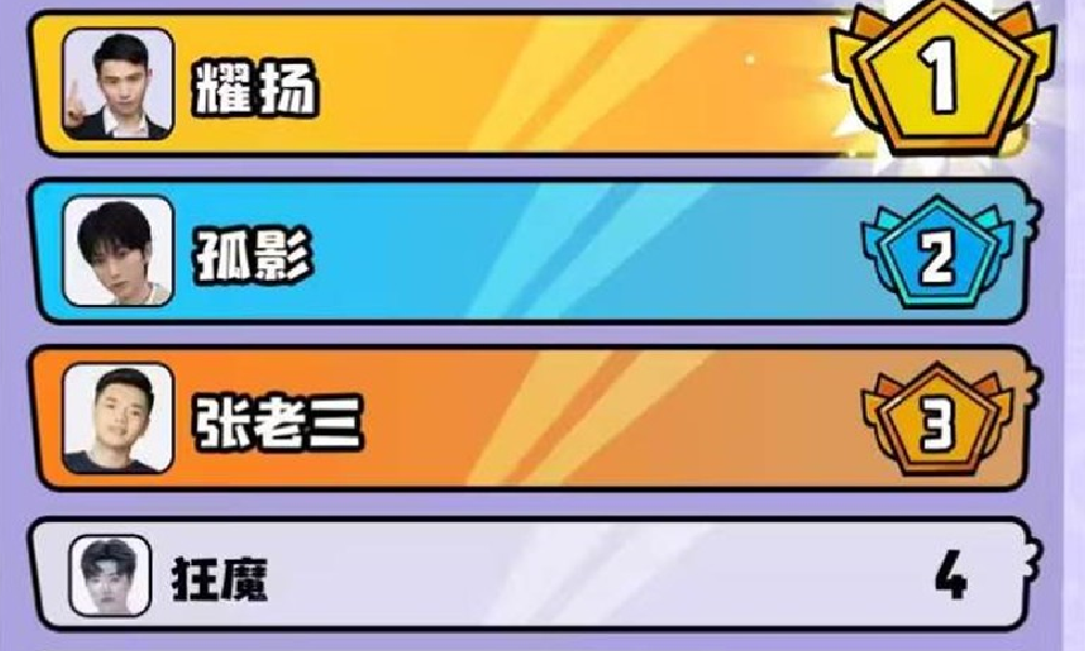 鹅鸭杀手游鹅鸭巅疯赛排名公布 耀扬获得人气选手第