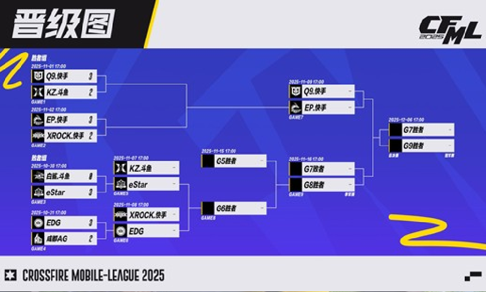 2025CFML秋季赛第一周结束 Q9和EP会师胜
