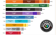 炉石传说VS炉石周报术士称霸 战士胜率提升