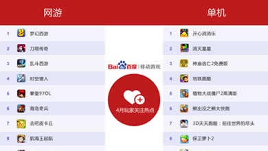 百度移动游戏4月数据：男女玩家比例三七开