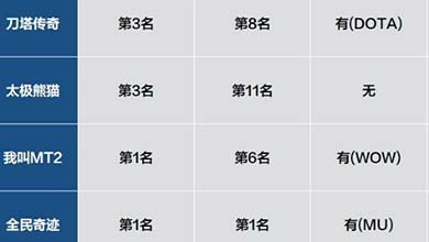 韩媒：中国手游在韩国成功的5大因素