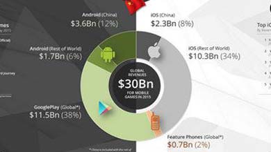 Newzoo：中国手游市场今年收入404亿元