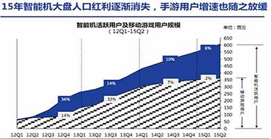 百度报告:95后与80前手游玩家特征分析