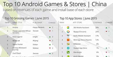 中国安卓市场6月报告:[开心消消乐]双冠王