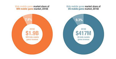 孩子钱很好赚 儿童手游营收接近百亿