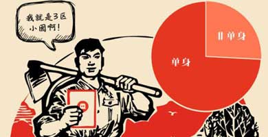 移动社交平台数据显示游戏宅单身比例高达75%