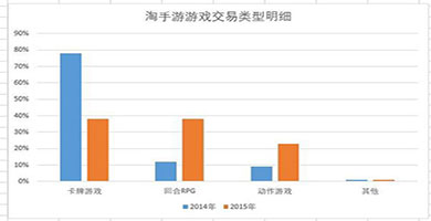 淘手游2015交易数据 全年手游交易额上升60.2%