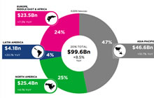 2016中国游戏市场收入244亿美元 成全球最大市场