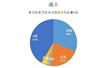 炉石黄金超级联赛夏季赛 选手套牌统计分析