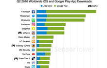 2016全球Q2手游下载量同比增22％ 下季增速或更高