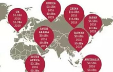 增速强劲 2019中国大陆手游市场将达139亿美元