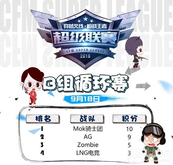 CF手游超级联赛B组激烈厮杀 汉宫遗憾出局