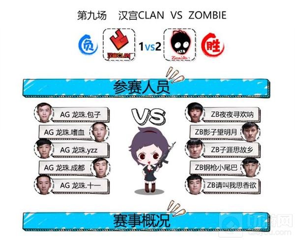 CF手游超级联赛B组激烈厮杀 汉宫遗憾出局