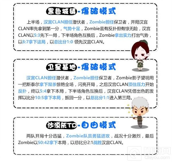 CF手游超级联赛B组激烈厮杀 汉宫遗憾出局