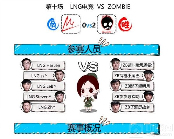 CF手游超级联赛B组激烈厮杀 汉宫遗憾出局