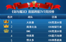 万众见证王者诞生 剑与魔法跨服3V3完美落幕