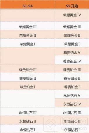 王者荣耀S4赛季结束在即 S5赛季新规则前瞻
