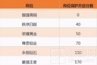 王者荣耀S5赛季勇者积分保护机制是什么意思