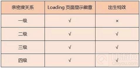 王者荣耀亲密度关系调整 社交系统再度升级