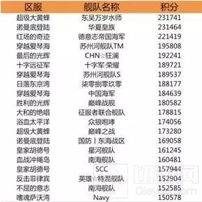 巅峰战舰HPL巡回赛第四站线上预选赛积分出炉