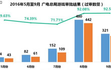 广电新规正式实施3个月 游戏行业受到哪些影响