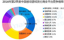 2016Q2移动游戏市场 强强联合和端游IP成热点