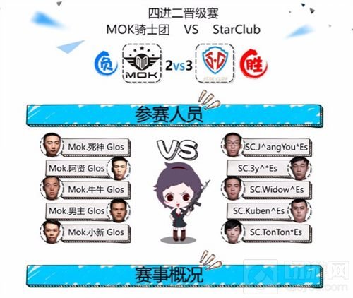 CFM超级联赛AG险胜斩获季军 SC、EP决逐冠军