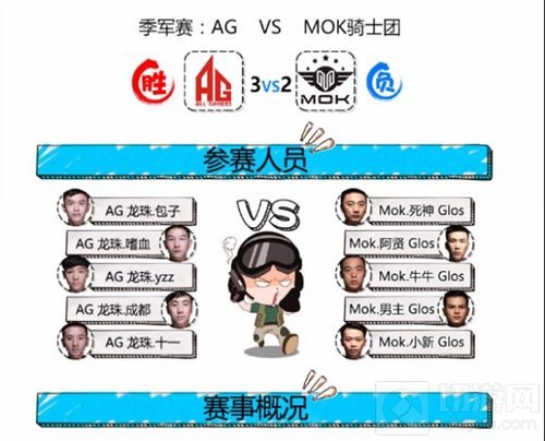 CFM超级联赛AG险胜斩获季军 SC、EP决逐冠军