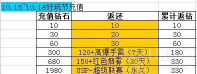 CF手游10月15日好玩节活动 永久神器等你拿