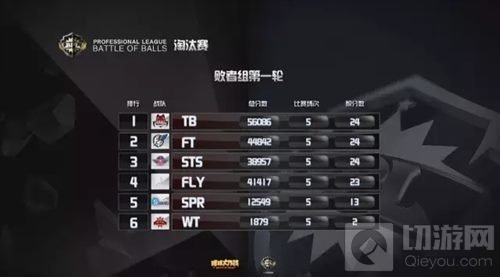 球球大作战BPL决赛队伍分组名单 还剩2名额