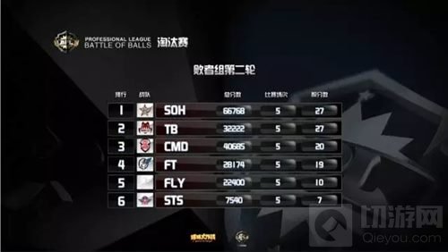 球球大作战BPL决赛队伍分组名单 还剩2名额