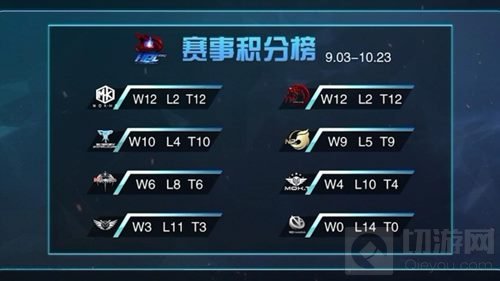 HPL职业联赛秋季赛常规赛收官 季后赛名单出炉