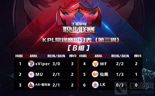 王者荣耀职业联赛KPL第三周精彩赛事对战回顾