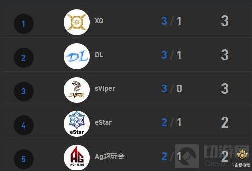 王者荣耀KPL第四轮 SC或继续eStar连败噩梦