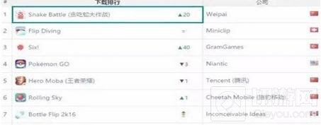 贪吃蛇大作战稳居畅销榜榜首 国内厂商争夺话语权