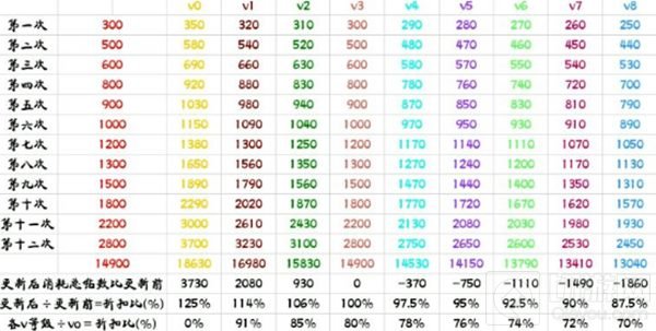 CF手游雷神礼包VIP折扣表 教你如何省更多钻石