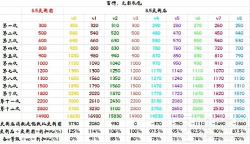 CF手游无影礼包V的折扣表 能节省很多钻石哦