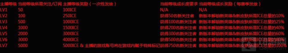 主播成长支持计划 《虚荣》SPAR系统全方位介绍 