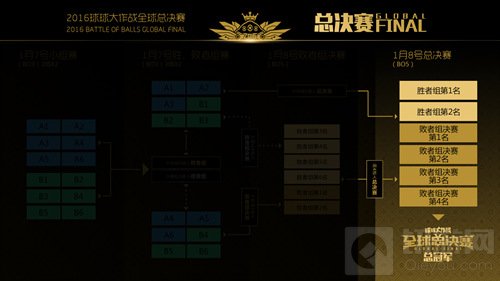 百万奖金花落谁家 球球大作战全球总决赛赛程曝光