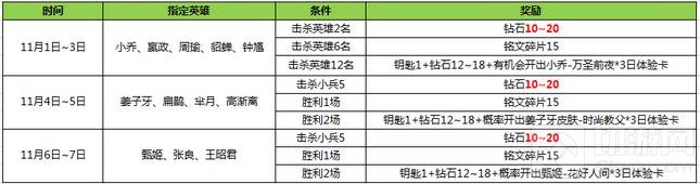 王者荣耀11月1日更新公告 双11福利提前曝光