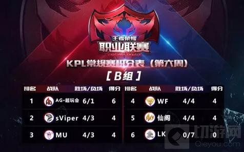 王者荣耀职业俩联赛第六周回顾 主宰先锋强拆塔