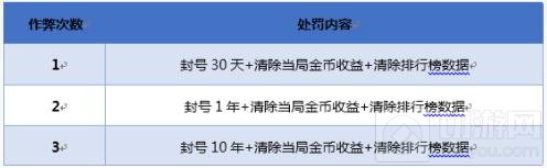 王者荣耀关于恶意使用透视外挂的打击说明公告